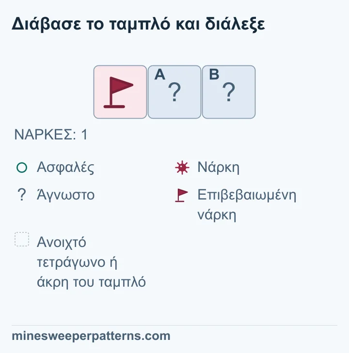 Ολόκληρο το ταμπλό έχει μία σειρά, τρεις στήλες και συνολικά μία νάρκη. Στα αριστερά υπάρχει επιβεβαιωμένη νάρκη με σημαία. Οι δύο δεξιές θέσεις είναι κλειστές, χωρίς ορατούς αριθμούς. Η γνωστή νάρκη καλύπτει ήδη όλο το σύνολο: 1 − 1 = 0. Άρα και τα δύο κλειστά τετράγωνα είναι ασφαλή. Η εικόνα τα δείχνει ακόμη κλειστά, χωρίς κύκλους ασφαλείας ή αποκάλυψη αριθμών.