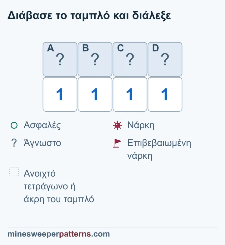 Ταμπλό δύο σειρών και τεσσάρων στηλών με κλειστά A, B, C και D πάνω από τέσσερα 1. Κάθε ακριανό 1 αγγίζει δύο κλειστά τετράγωνα και κάθε μεσαίο τρία. Η διαφορά των δύο αριστερών μετρήσεων δίνει C = 0. Η διαφορά των δύο δεξιών δίνει B = 0. Άρα τα B και C είναι ασφαλή και τα A και D έχουν νάρκες. Αυτά είναι συμπεράσματα· η πάνω σειρά παραμένει κλειστή χωρίς σημαίες.