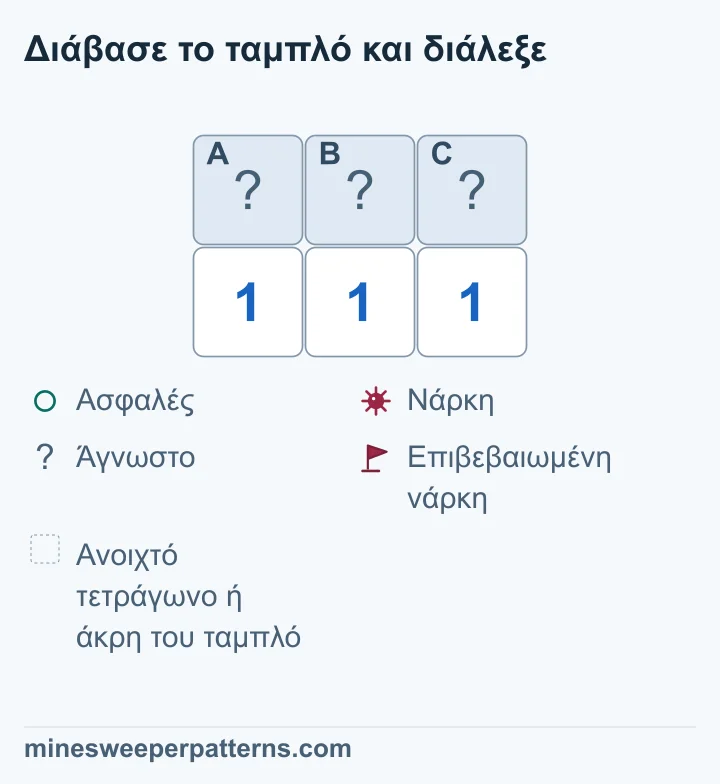 Ταμπλό δύο σειρών και τριών στηλών. Τα κλειστά A, B και C βρίσκονται ακριβώς πάνω από τρία 1. Το πρώτο 1 αγγίζει τα A και B, το μεσαίο και τα τρία, και το τελευταίο τα B και C. Αυτοί είναι όλοι οι άγνωστοι γείτονές τους. Η σύγκριση των δύο πρώτων αριθμών κάνει το C ασφαλές. Τότε το B έχει νάρκη και το A είναι ασφαλές. Τα τρία τετράγωνα παραμένουν κλειστά στην εικόνα.
