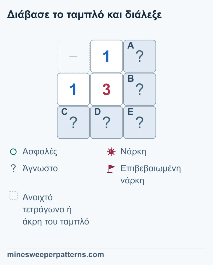 Ταμπλό 3 επί 3 με 3 στο κέντρο, 1 πάνω του και 1 αριστερά του. Πάνω αριστερά υπάρχει παραλειπόμενος ανοιχτός χώρος ή άκρη. Τα κλειστά A και B βρίσκονται δεξιά, τα C και D κάτω αριστερά και κάτω στη μέση, και το E κάτω δεξιά. Κάθε ζευγάρι κρατά μία νάρκη. Το 3 χρειάζεται ακόμη μία στο E. Το E παραμένει κλειστό, όπως και τα τέσσερα τετράγωνα των ζευγαριών, των οποίων η ατομική κατάσταση μένει άγνωστη.
