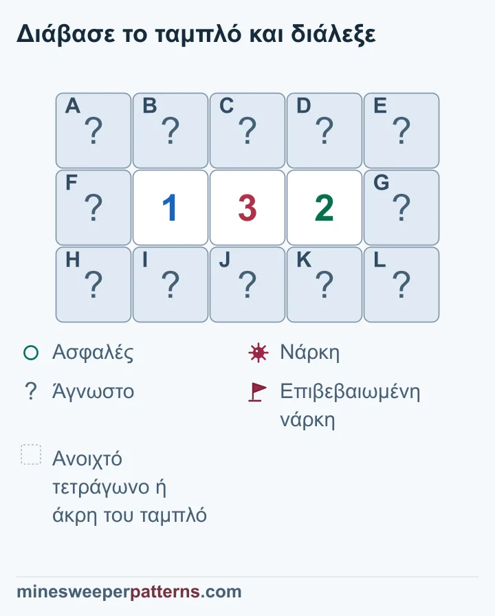 Ταμπλό τριών σειρών και πέντε στηλών με 1-3-2 στις μεσαίες θέσεις της κεντρικής σειράς. Όλα τα άλλα δώδεκα τετράγωνα είναι κλειστά. Το 1 επιτρέπει το πολύ μία νάρκη πάνω και κάτω από τις στήλες των 1 και 3. Άρα το 3 χρειάζεται δύο νάρκες ακριβώς πάνω και κάτω από το 2, στη στήλη 4. Πάνω και κάτω από το 1 μένει μία νάρκη σε άγνωστη θέση. Τα άλλα οκτώ τετράγωνα είναι ασφαλή. Όλα παραμένουν κλειστά στην εικόνα.