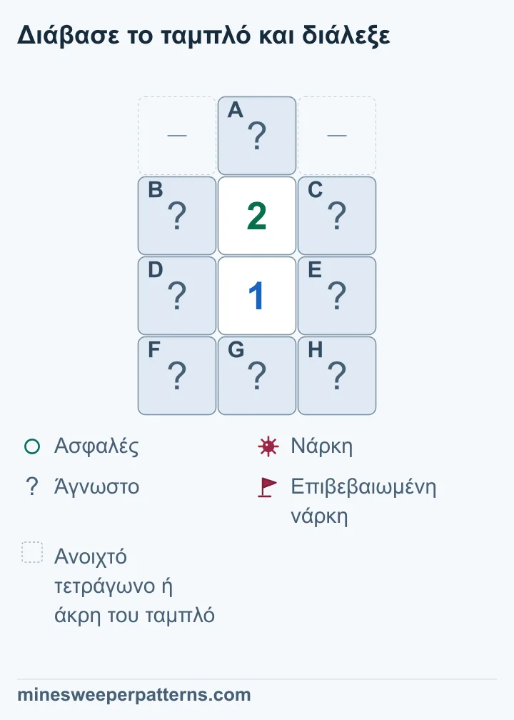 Το 2 πάνω από το 1 αποδεικνύει νάρκη στην κλειστή κορυφή και ασφαλή κάτω σειρά, αφήνοντας άγνωστα τα πλαϊνά.