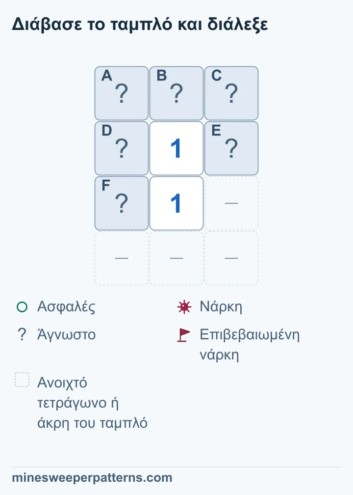 Τα δύο κάθετα 1 μετρούν την ίδια νάρκη στην κοινή τριάδα, αποδεικνύοντας ασφαλή τα τρία κλειστά τετράγωνα πάνω.