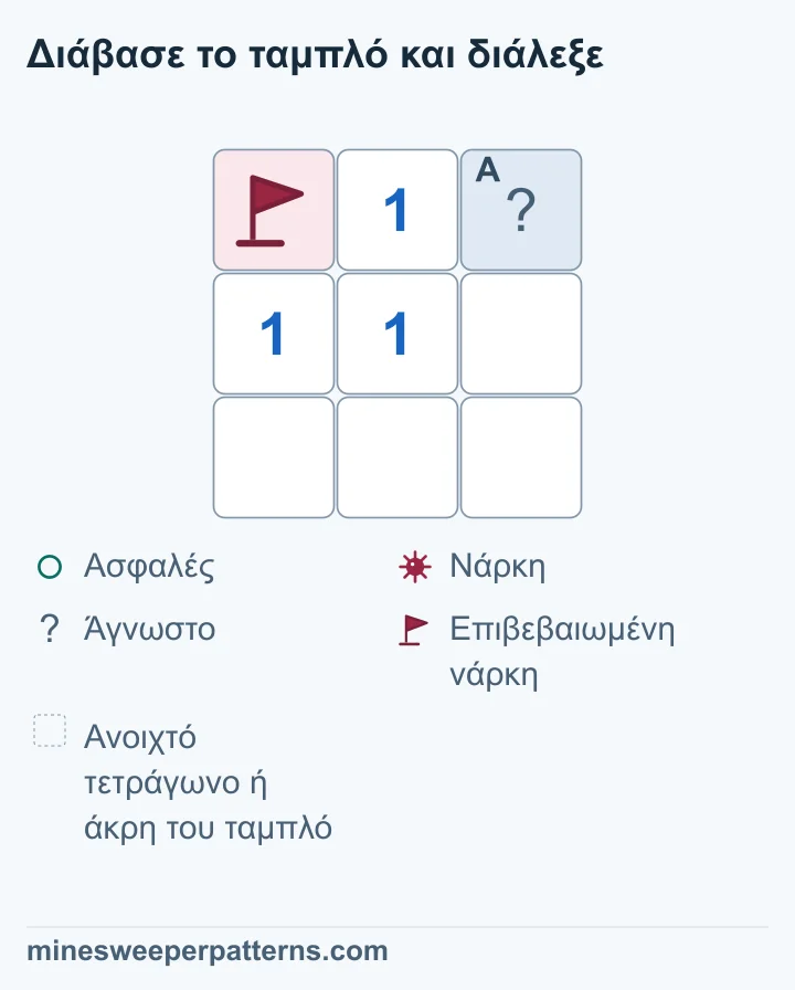 Το 1 έχει γύρω του μία επιβεβαιωμένη νάρκη και ένα άλλο κλειστό τετράγωνο. Η μία νάρκη έχει ήδη βρεθεί, άρα το άλλο τετράγωνο είναι ασφαλές. Ενεργοποίησε τις Υποδείξεις για να δεις το σημάδι ασφαλείας. Μετά άνοιξε εσύ το τετράγωνο.