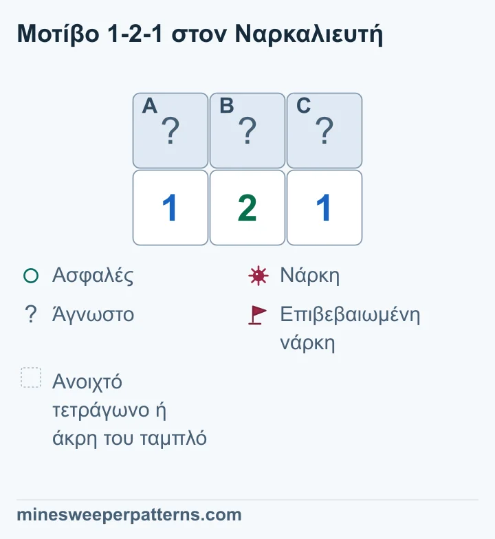 Το μεσαίο 2 έχει γειτονικά τα A, B και C. Κάθε 1 στα άκρα έχει δύο γειτονικά τετράγωνα. A + B = 1, B + C = 1 και A + B + C = 2. Άρα τα A και C έχουν νάρκες και το B είναι ασφαλές.