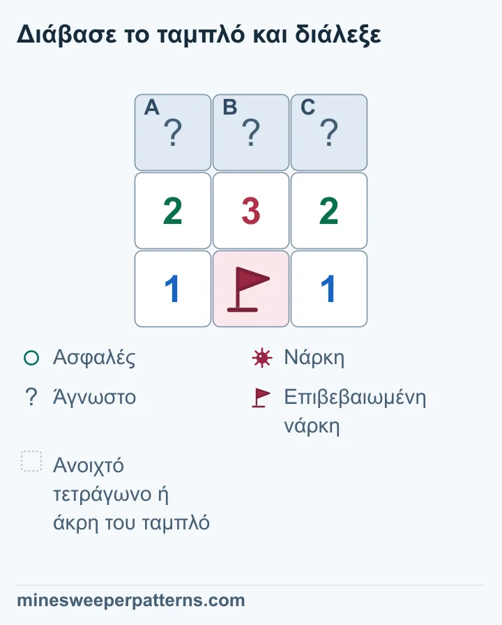 Κάθε σημαία είναι ήδη επιβεβαιωμένη. Αφαίρεσε τις γειτονικές νάρκες με σημαία από κάθε αριθμό: 2 − 1 = 1, 3 − 1 = 2, 2 − 1 = 1. Η κλειστή σειρά που απομένει ακολουθεί το 1-2-1: τα άκρα έχουν νάρκες και το μεσαίο είναι ασφαλές.
