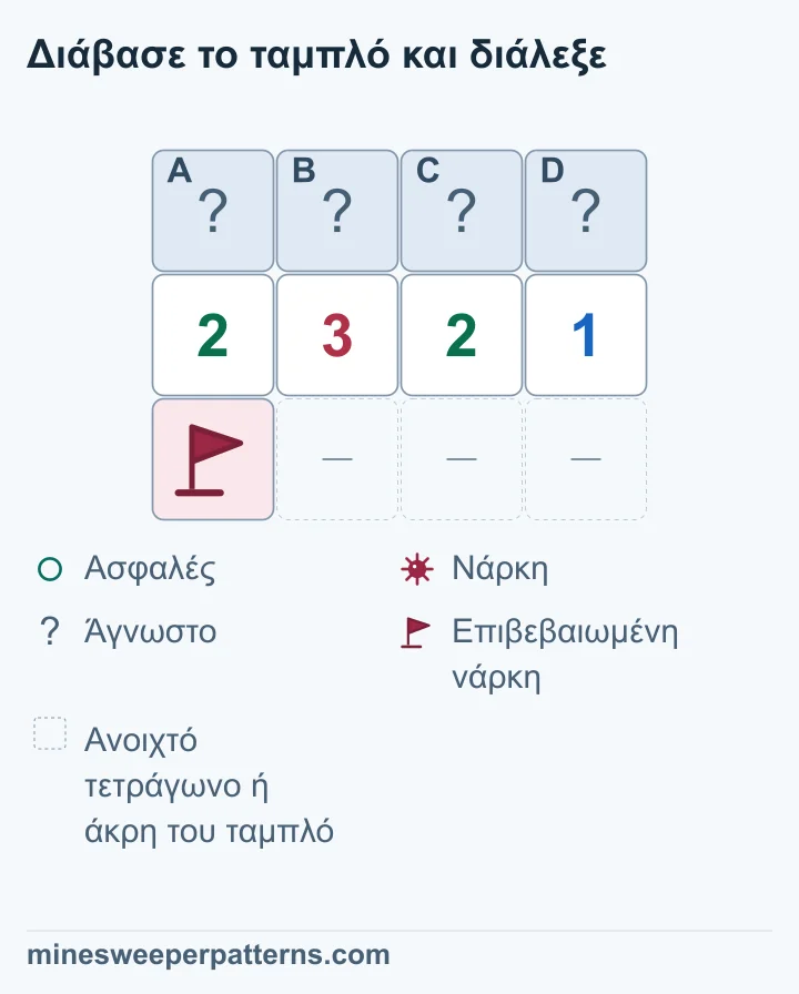 Ταμπλό τριών σειρών και τεσσάρων στηλών. Τα κλειστά A έως D είναι πάνω από τη σειρά 2-3-2-1. Μία γνωστή νάρκη με σημαία βρίσκεται κάτω αριστερά. Οι άλλες τρεις κάτω θέσεις είναι παραλειπόμενος ανοιχτός χώρος ή άκρη. Η σημαία αγγίζει μόνο τους δύο πρώτους μεσαίους αριθμούς. Με αφαίρεσή της απομένει 1-2-2-1. Άρα τα B και C έχουν νάρκες και τα A και D είναι ασφαλή. Η πάνω σειρά παραμένει κλειστή.