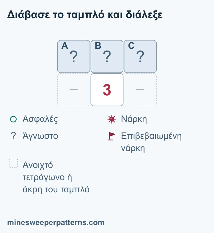 Το 3 έχει ακριβώς τρεις κλειστούς γείτονες στην πάνω σειρά, άρα και τα τρία τετράγωνα έχουν νάρκες.