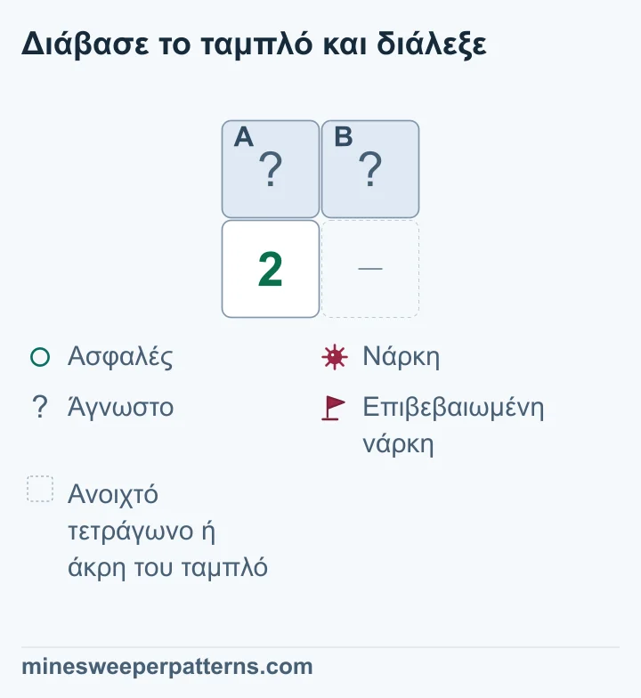 Το 2 έχει μόνο δύο κλειστούς γείτονες, άρα και οι δύο έχουν νάρκες, χωρίς να έχουν ακόμη σημαίες.