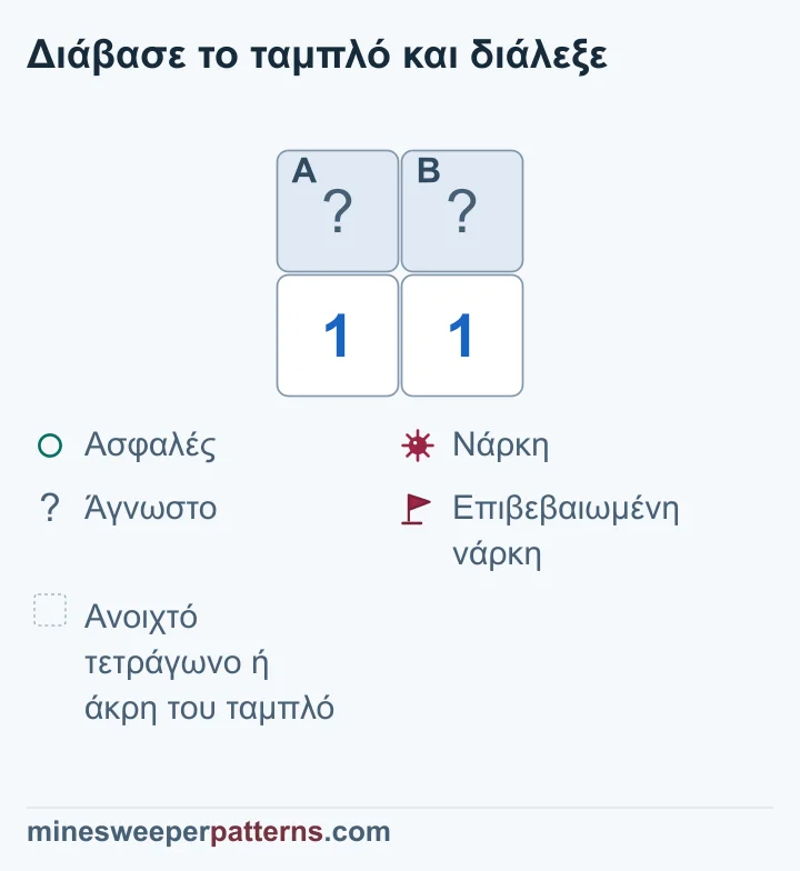 Τα δύο 1 μετρούν την ίδια νάρκη ανάμεσα στα κλειστά A και B, αφήνοντας και τις δύο θέσεις άγνωστες.
