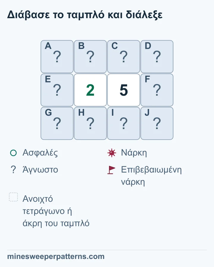 Ταμπλό τριών σειρών και τεσσάρων στηλών με 2 και 5 στις κεντρικές θέσεις της μεσαίας σειράς. Τα υπόλοιπα δέκα τετράγωνα είναι κλειστά. Κάθε αριθμός αγγίζει την εξωτερική στήλη στην πλευρά του και τα ίδια τέσσερα μεσαία τετράγωνα πάνω και κάτω. Επειδή 5 − 2 = 3, τα τρία δεξιά τετράγωνα έχουν νάρκες και τα τρία αριστερά είναι ασφαλή. Στην κοινή τετράδα μένουν δύο νάρκες σε άγνωστες θέσεις. Η εικόνα κρατά και τα δέκα τετράγωνα κλειστά.