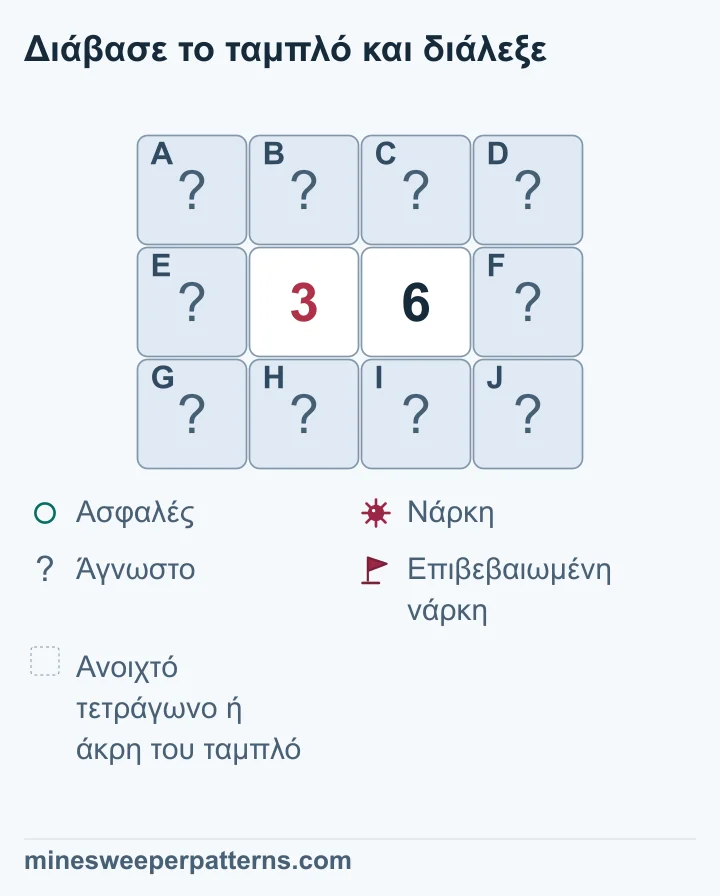 Ταμπλό τριών σειρών και τεσσάρων στηλών. Τα 3 και 6 βρίσκονται δίπλα δίπλα στο κέντρο της μεσαίας σειράς. Τα δέκα γύρω τετράγωνα είναι κλειστά. Οι αριθμοί μοιράζονται τέσσερις γείτονες πάνω και κάτω τους. Κάθε εξωτερική στήλη έχει τρία ακόμη τετράγωνα. Η διαφορά 6 − 3 = 3 αποδεικνύει τρεις νάρκες δεξιά και τρία ασφαλή αριστερά. Η κοινή τετράδα κρατά τρεις νάρκες, με ατομικά άγνωστες θέσεις. Τα συμπεράσματα δεν εμφανίζονται ως σημαίες ή ανοίγματα.