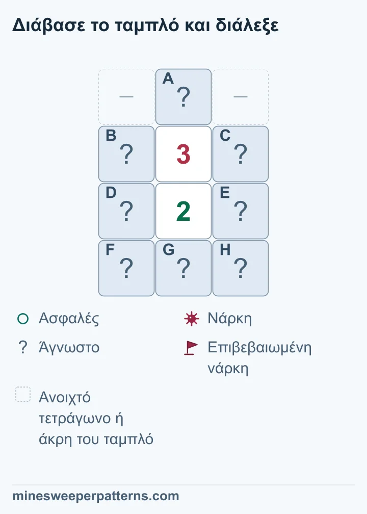 Η πυραμίδα με 3 πάνω από 2 έχει βέβαιη νάρκη στην κλειστή κορυφή, ασφαλή βάση και δύο νάρκες σε άγνωστες πλαϊνές θέσεις.