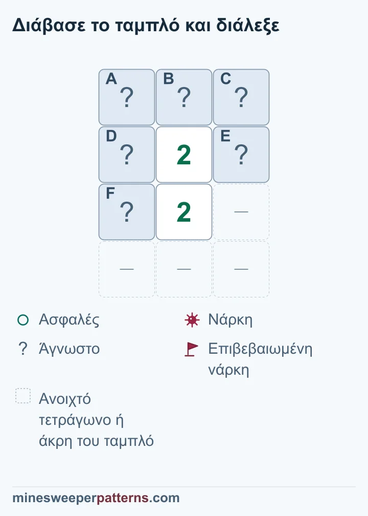 Τα δύο κάθετα 2 αποδεικνύουν ασφαλή κλειστή πάνω σειρά, ενώ δύο νάρκες στην κοινή τριάδα παραμένουν σε άγνωστες θέσεις.