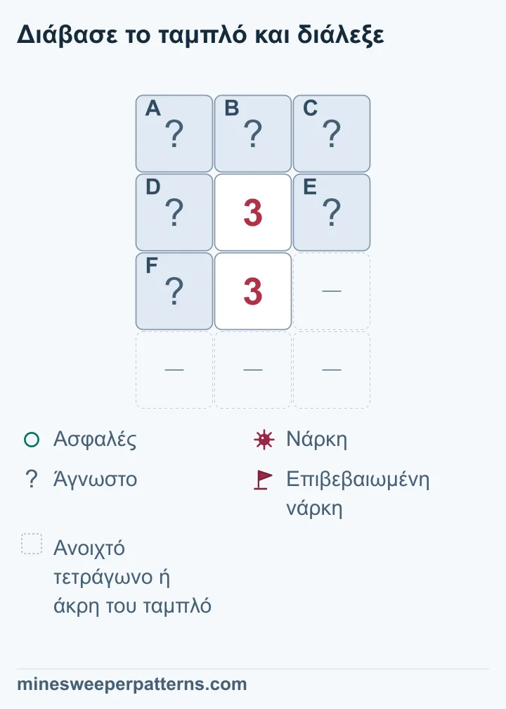 Τα δύο κάθετα 3 αποδεικνύουν νάρκες στα τρία κοινά κλειστά τετράγωνα και ασφαλή τα τρία κλειστά της πάνω σειράς.