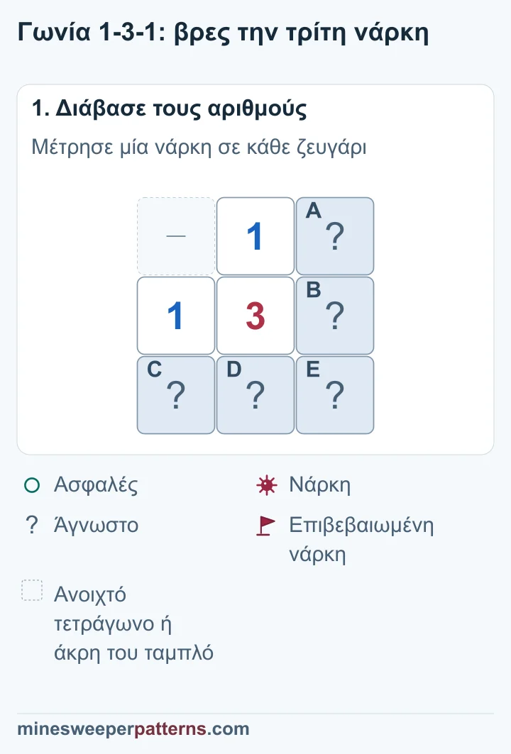 Ένα 3 με ένα 1 πάνω και ένα 1 αριστερά. Τα άγνωστα A και B σχηματίζουν το δεξί ζευγάρι. Τα C και D σχηματίζουν το κάτω ζευγάρι. Το E είναι κάτω δεξιά.
