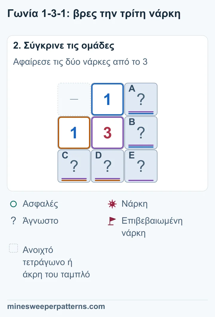 Το πάνω 1 δίνει A + B = 1. Το αριστερό δίνει C + D = 1. Το 3 μετρά και τα δύο ζευγάρια μαζί με το E. Άρα η τρίτη νάρκη βρίσκεται στο E.