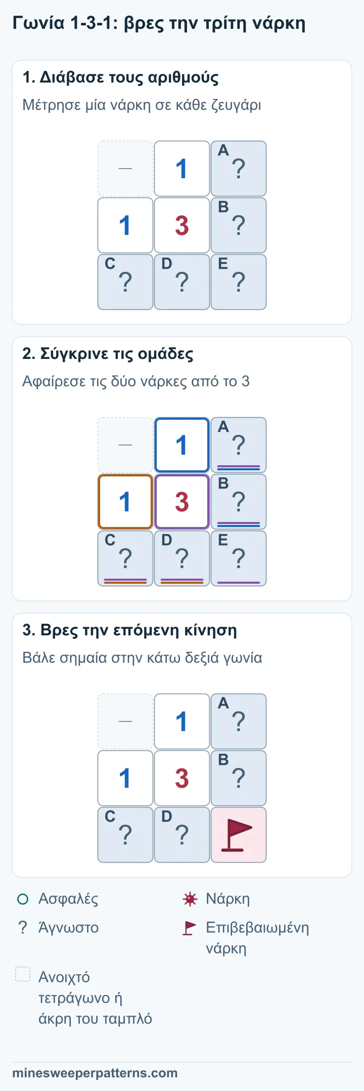 Ένα 3 με ένα 1 πάνω και ένα 1 αριστερά. Τα άγνωστα A και B σχηματίζουν το δεξί ζευγάρι. Τα C και D σχηματίζουν το κάτω ζευγάρι. Το E είναι κάτω δεξιά. Το πάνω 1 δίνει A + B = 1. Το αριστερό δίνει C + D = 1. Το 3 μετρά και τα δύο ζευγάρια μαζί με το E. Άρα η τρίτη νάρκη βρίσκεται στο E. Το E διαγώνια κάτω δεξιά από το 3 έχει νάρκη με σημαία. Τα A και B έχουν μαζί μία νάρκη, όπως και τα C και D. Η θέση της νάρκης σε κάθε ζευγάρι παραμένει άγνωστη.