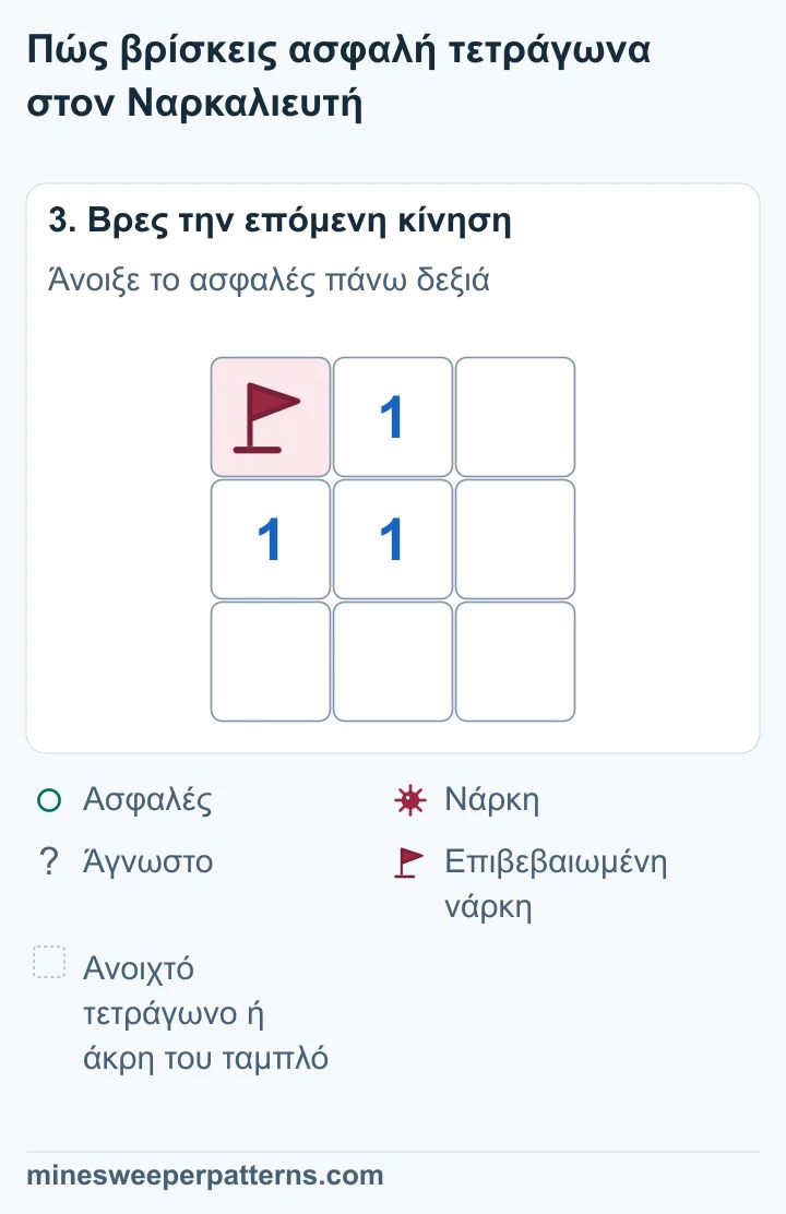 Το πάνω δεξιά τετράγωνο έχει ανοίξει κενό, ενώ η πάνω αριστερή σημαία και τα τρία 1 παραμένουν.