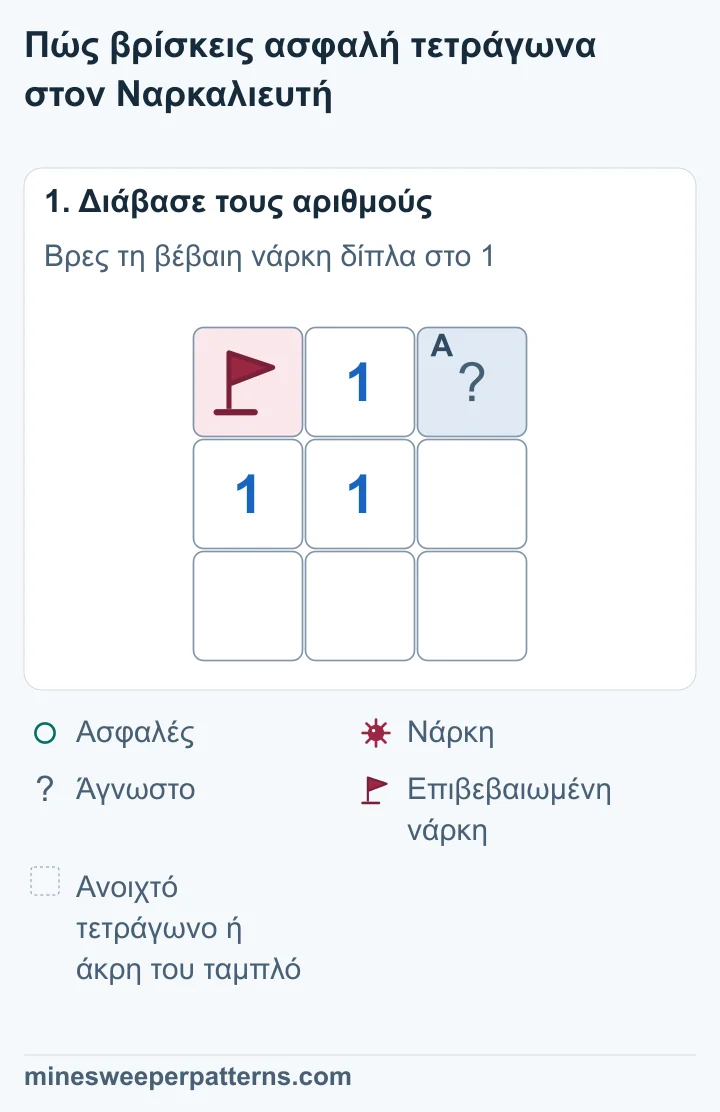 Ταμπλό 3 επί 3. Πάνω: επιβεβαιωμένη νάρκη με σημαία, 1, κλειστό τετράγωνο. Στη μεσαία σειρά: 1, 1, ανοιχτό κενό. Η κάτω σειρά είναι ανοιχτή και κενή.