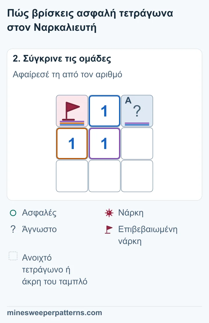Η γνωστή νάρκη καλύπτει το πάνω 1, άρα το άλλο γειτονικό κλειστό τετράγωνο είναι ασφαλές.