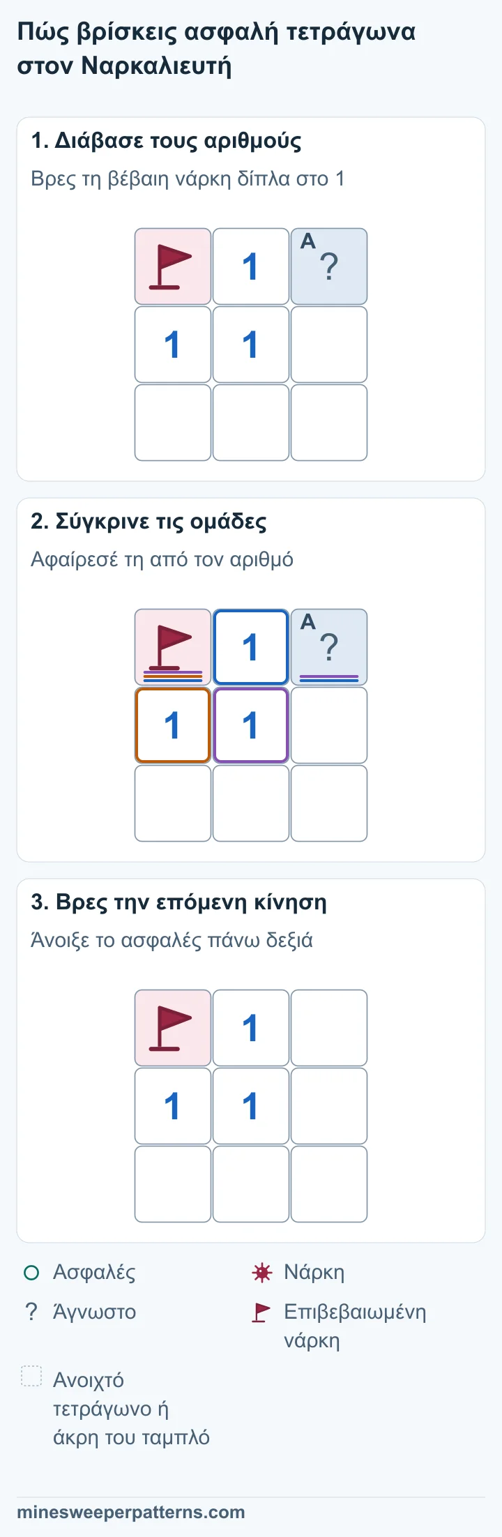 Τρία στάδια δείχνουν πως η γνωστή νάρκη του 1 αποδεικνύει ασφαλές το πάνω δεξιά τετράγωνο, που τελικά ανοίγει κενό.