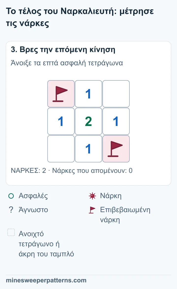Οι σημαίες πάνω αριστερά και κάτω δεξιά παραμένουν. Τα άλλα επτά τετράγωνα έχουν ανοίξει. Πάνω στη μέση και κάτω στη μέση δείχνουν 1. Η μεσαία σειρά δείχνει 1-2-1. Πάνω δεξιά και κάτω αριστερά είναι κενά.