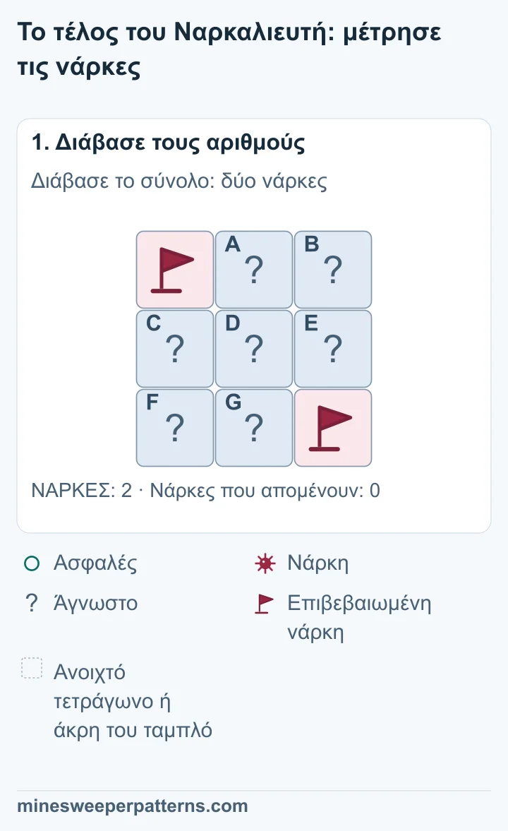 Ολόκληρο το ταμπλό 3 επί 3 έχει δύο νάρκες. Οι επιβεβαιωμένες νάρκες έχουν σημαίες πάνω αριστερά και κάτω δεξιά. Τα άλλα επτά τετράγωνα είναι κλειστά.