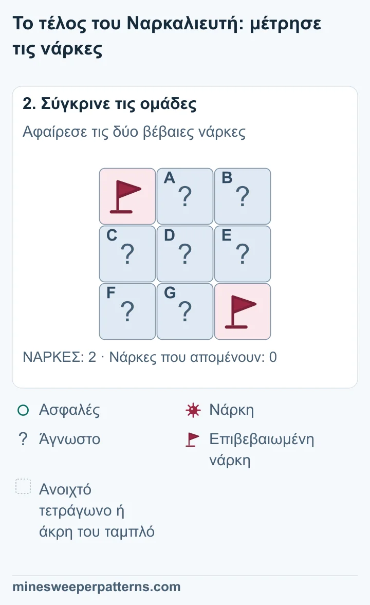 Το σύνολο είναι δύο νάρκες και έχουν βρεθεί και οι δύο. 2 − 2 = 0. Άρα τα άλλα επτά κλειστά τετράγωνα δεν έχουν νάρκες.