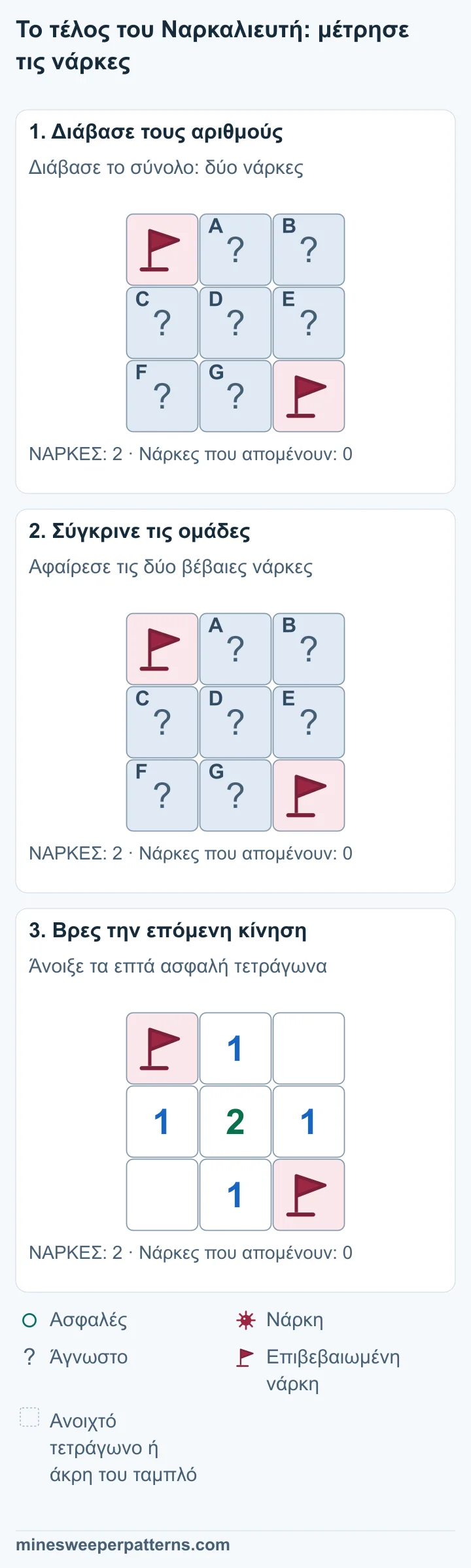 Ολόκληρο το ταμπλό 3 επί 3 έχει δύο νάρκες. Οι επιβεβαιωμένες νάρκες έχουν σημαίες πάνω αριστερά και κάτω δεξιά. Τα άλλα επτά τετράγωνα είναι κλειστά. Το σύνολο είναι δύο νάρκες και έχουν βρεθεί και οι δύο. 2 − 2 = 0. Άρα τα άλλα επτά κλειστά τετράγωνα δεν έχουν νάρκες. Οι σημαίες πάνω αριστερά και κάτω δεξιά παραμένουν. Τα άλλα επτά τετράγωνα έχουν ανοίξει. Πάνω στη μέση και κάτω στη μέση δείχνουν 1. Η μεσαία σειρά δείχνει 1-2-1. Πάνω δεξιά και κάτω αριστερά είναι κενά.