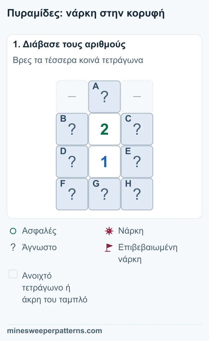 Ένα 2 πάνω από ένα 1. Το A είναι η κλειστή κορυφή. Τα B, C, D και E είναι τα τέσσερα κλειστά πλαϊνά. Τα F, G και H είναι η κλειστή κάτω σειρά.