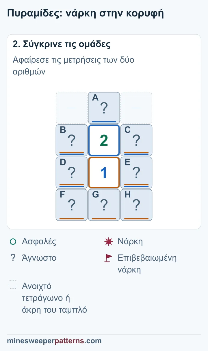 Η διαφορά των μετρήσεων δίνει A − (F + G + H) = 1, επιβάλλοντας νάρκη στην κορυφή και ασφαλή βάση.