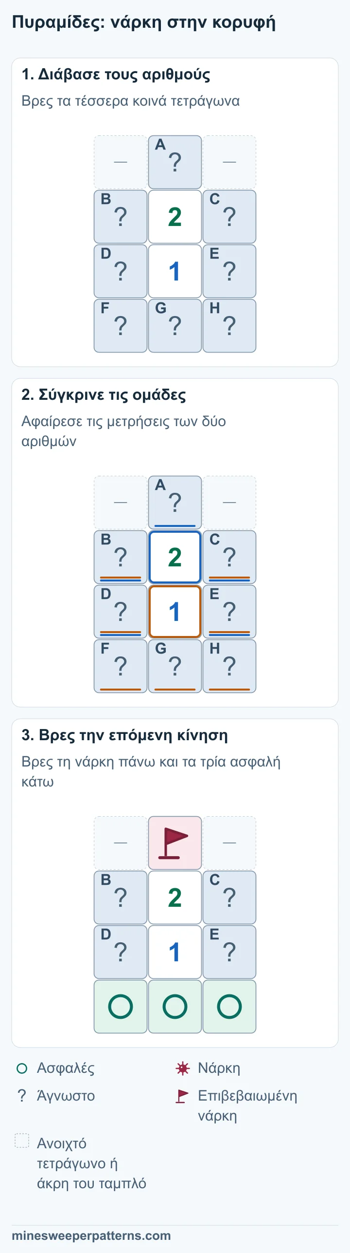 Τρία στάδια συγκρίνουν το 2 πάνω από το 1 και αποδεικνύουν νάρκη στην κορυφή και ασφαλή κάτω σειρά.