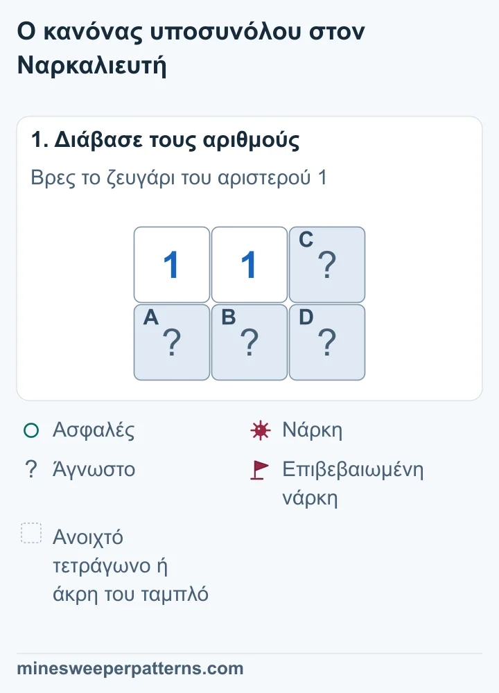 Ταμπλό δύο σειρών και τριών στηλών. Πάνω: 1, 1, κλειστό C. Κάτω: κλειστά A, B και D. Το αριστερό 1 αγγίζει τα A και B. Το μεσαίο 1 αγγίζει και τα C και D.