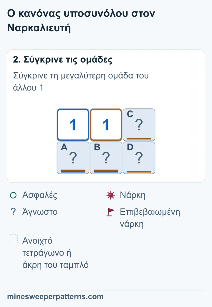 Οι ίσες μετρήσεις των δύο 1 αφήνουν μηδέν νάρκες στα επιπλέον C και D της δεξιάς στήλης.