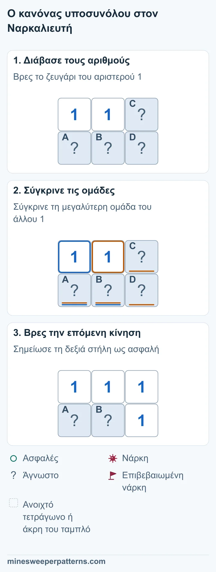 Τρία στάδια συγκρίνουν την κοινή ομάδα των δύο 1 και αποδεικνύουν ασφαλή τα δύο επιπλέον τετράγωνα δεξιά.