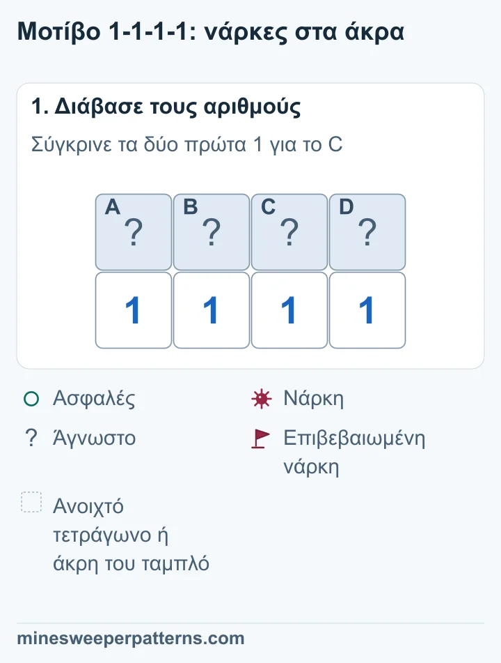 Τέσσερα κλειστά τετράγωνα A έως D πάνω από τέσσερα 1. Κάθε ακριανός αριθμός αγγίζει δύο κλειστά τετράγωνα. Κάθε μεσαίος αγγίζει τρία.