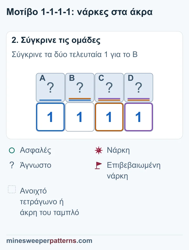 Αφαίρεσε A + B = 1 από A + B + C = 1: το C είναι ασφαλές. Σύγκρινε B + C + D = 1 με C + D = 1: το B είναι ασφαλές. Κάθε ακριανό 1 χρειάζεται τώρα νάρκη στο άκρο.