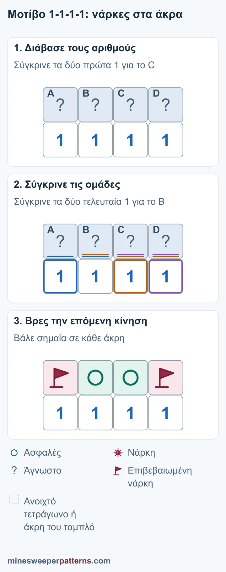 Τέσσερα κλειστά τετράγωνα A έως D πάνω από τέσσερα 1. Κάθε ακριανός αριθμός αγγίζει δύο κλειστά τετράγωνα. Κάθε μεσαίος αγγίζει τρία. Αφαίρεσε A + B = 1 από A + B + C = 1: το C είναι ασφαλές. Σύγκρινε B + C + D = 1 με C + D = 1: το B είναι ασφαλές. Κάθε ακριανό 1 χρειάζεται τώρα νάρκη στο άκρο. Τα A και D στα άκρα έχουν νάρκες με σημαίες. Τα B και C στη μέση έχουν σημάδι ασφαλείας. Οι τέσσερις αριθμοί παραμένουν 1-1-1-1.