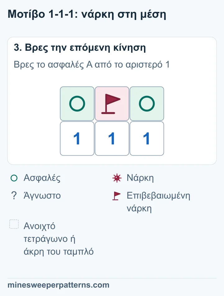 Το μεσαίο B έχει νάρκη με σημαία. Τα A και C στα άκρα της πάνω σειράς έχουν σημάδι ασφαλείας. Οι αριθμοί παραμένουν 1-1-1.
