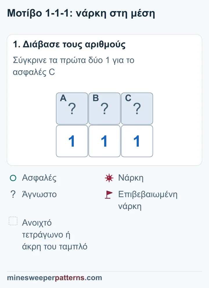 Τρία κλειστά τετράγωνα A, B και C πάνω από 1-1-1. Κάθε ακριανό 1 αγγίζει δύο κλειστά τετράγωνα. Το μεσαίο αγγίζει και τα τρία.