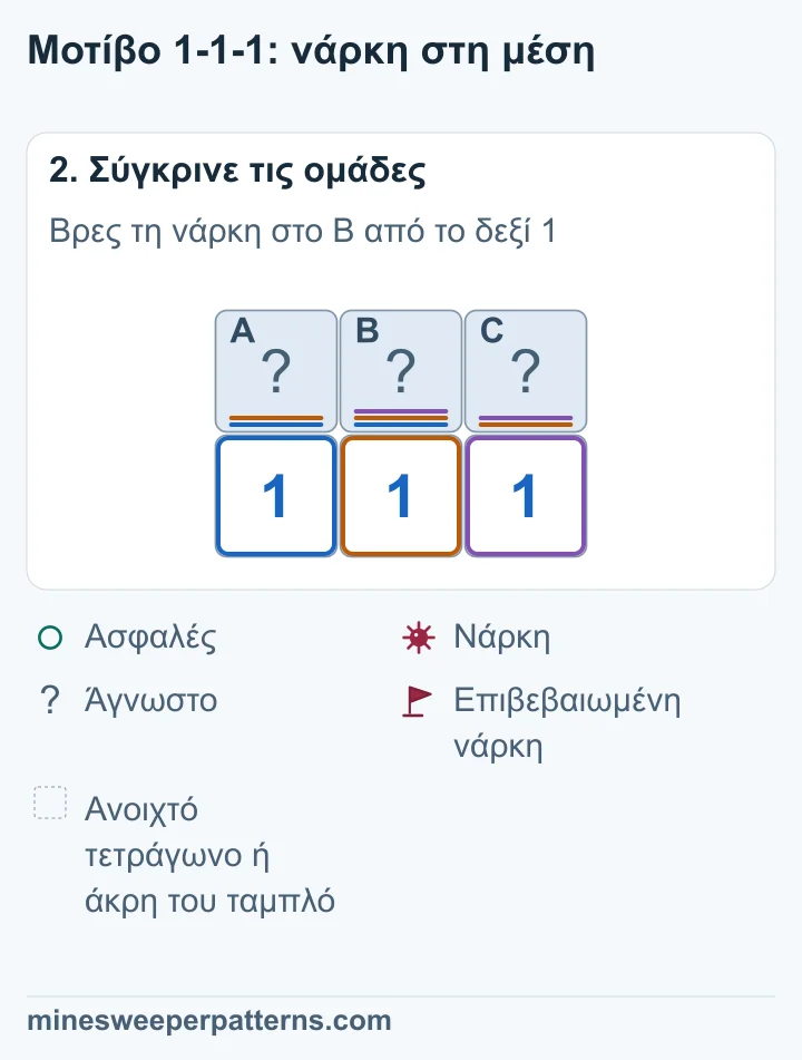 A + B = 1 και A + B + C = 1 κάνουν το C ασφαλές. Από B + C = 1 το B έχει νάρκη. Από A + B = 1 το A είναι ασφαλές.