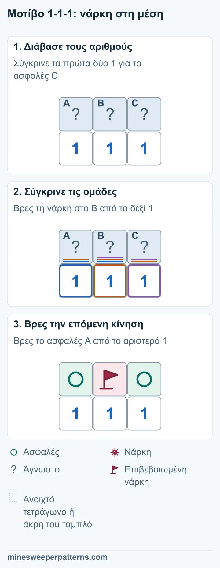Τρία κλειστά τετράγωνα A, B και C πάνω από 1-1-1. Κάθε ακριανό 1 αγγίζει δύο κλειστά τετράγωνα. Το μεσαίο αγγίζει και τα τρία. A + B = 1 και A + B + C = 1 κάνουν το C ασφαλές. Από B + C = 1 το B έχει νάρκη. Από A + B = 1 το A είναι ασφαλές. Το μεσαίο B έχει νάρκη με σημαία. Τα A και C στα άκρα της πάνω σειράς έχουν σημάδι ασφαλείας. Οι αριθμοί παραμένουν 1-1-1.