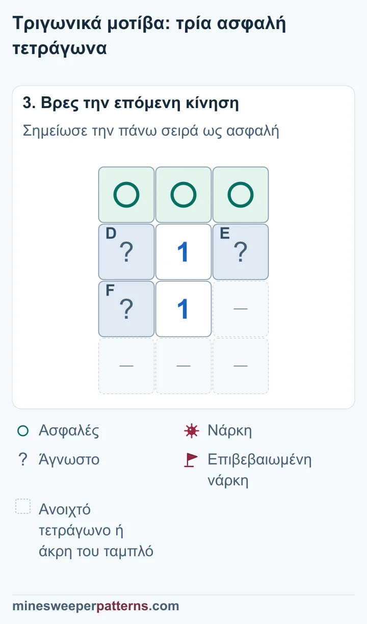 Η πάνω τριάδα έχει κύκλους ασφαλείας, ενώ τα τρία κοινά κλειστά τετράγωνα κρατούν μία νάρκη σε άγνωστη θέση.