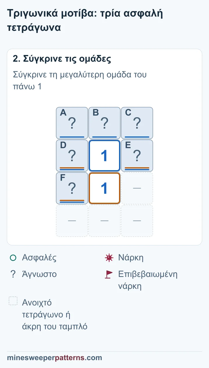 Η κοινή τριάδα καλύπτει και τα δύο 1, άρα η επιπλέον πάνω σειρά δεν έχει καμία νάρκη.