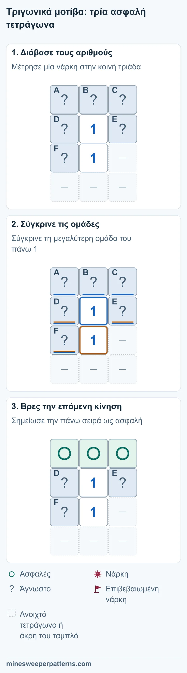 Τρία στάδια συγκρίνουν δύο ίσα 1 στο τριγωνικό σχήμα και δείχνουν ότι η επιπλέον πάνω σειρά είναι ασφαλής.
