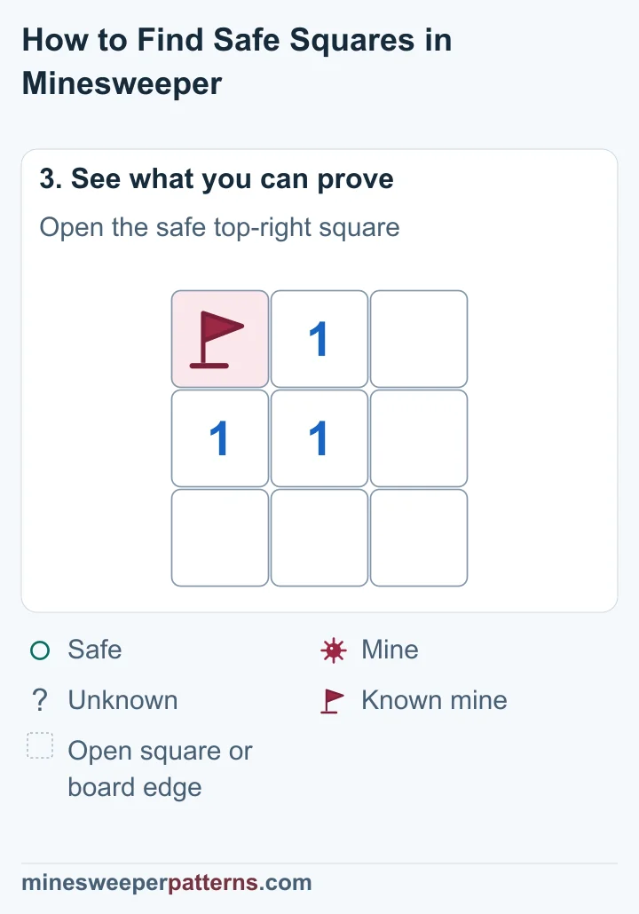 The top-right square is open and empty, with no number. The top-left mine stays flagged. The three 1s elsewhere on the board stay the same.