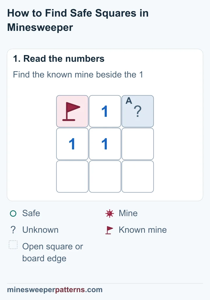 A 3 by 3 board has a known mine at the top left. A 1 and a covered square complete the top row. The lower rows are open.