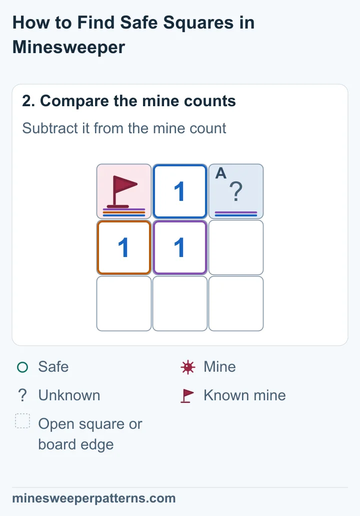 The top-middle 1 touches the flagged mine on its left and the unknown square on its right. Its one mine is found, so the unknown square is safe.