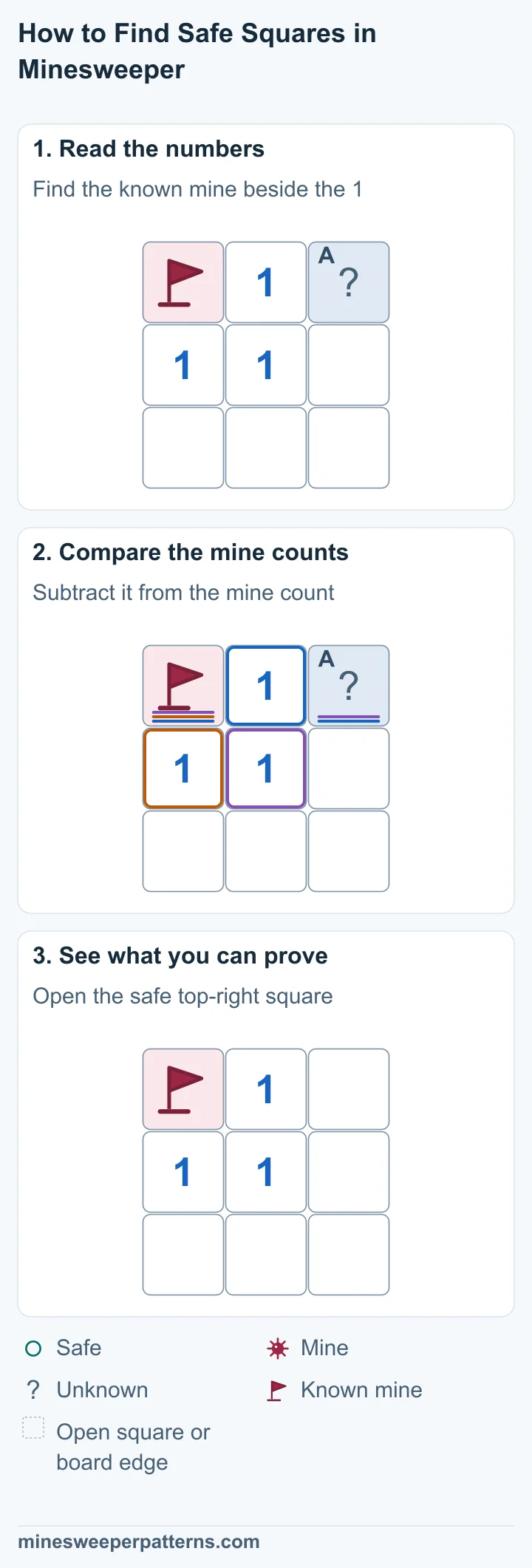 A 3 by 3 board has a known mine at the top left. A 1 and a covered square complete the top row. The lower rows are open. The top-middle 1 touches the flagged mine on its left and the unknown square on its right. Its one mine is found, so the unknown square is safe. The top-right square is open and empty, with no number. The top-left mine stays flagged. The three 1s elsewhere on the board stay the same.